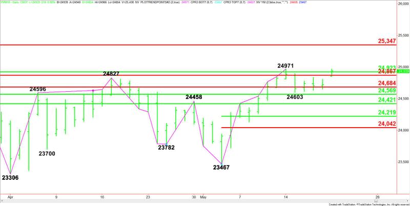 E-mini Dow Jones Industrial Average