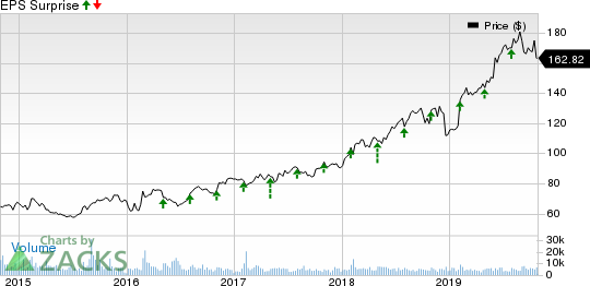 Motorola Solutions, Inc. Price and EPS Surprise