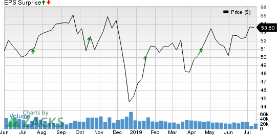 U.S. Bancorp Price and EPS Surprise