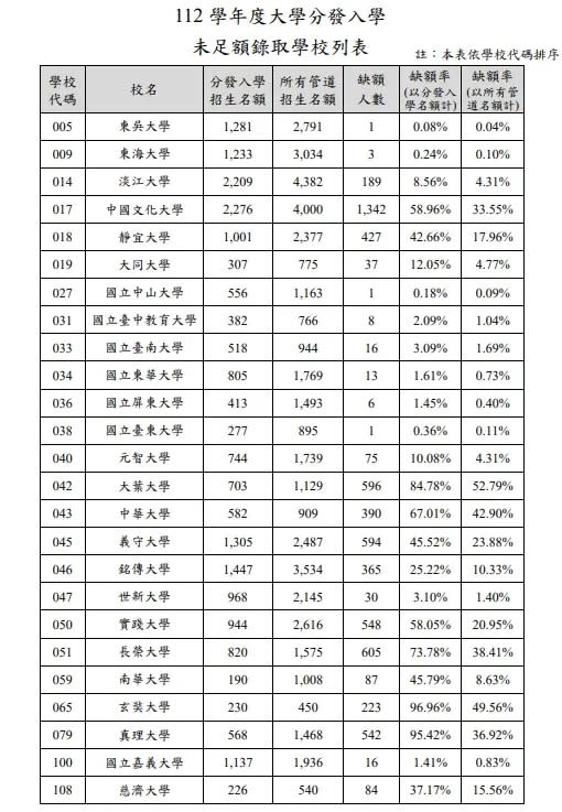 ▲112 學年度大學分發入學未足額錄取學校列表。（圖／大學考試入學分發委員會提供）