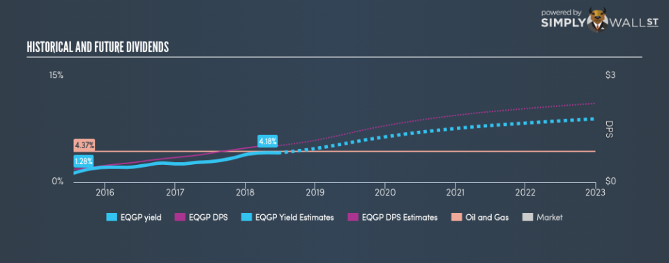 NYSE:EQGP Historical Dividend Yield June 23rd 18