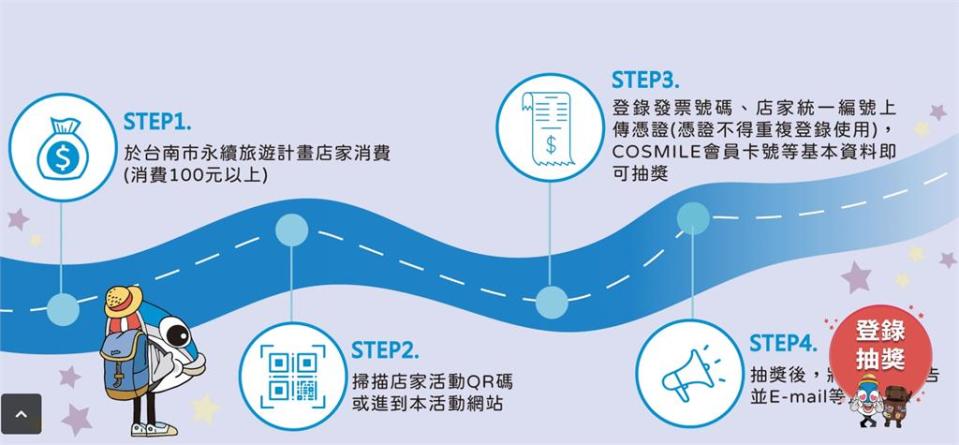 台南低碳永續旅遊「近500家」餐廳旅館響應！消費百元就抽機票