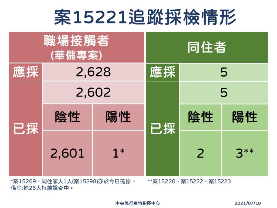 華儲有一名男性員工（案15221）確診。（圖／指揮中心提供）