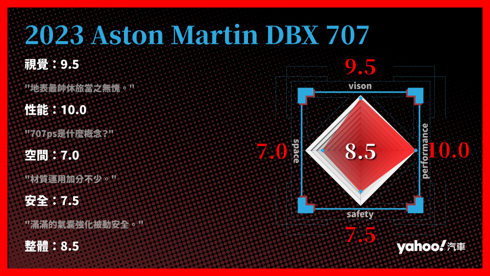 2023 Aston Martin DBX707 分項評比。
