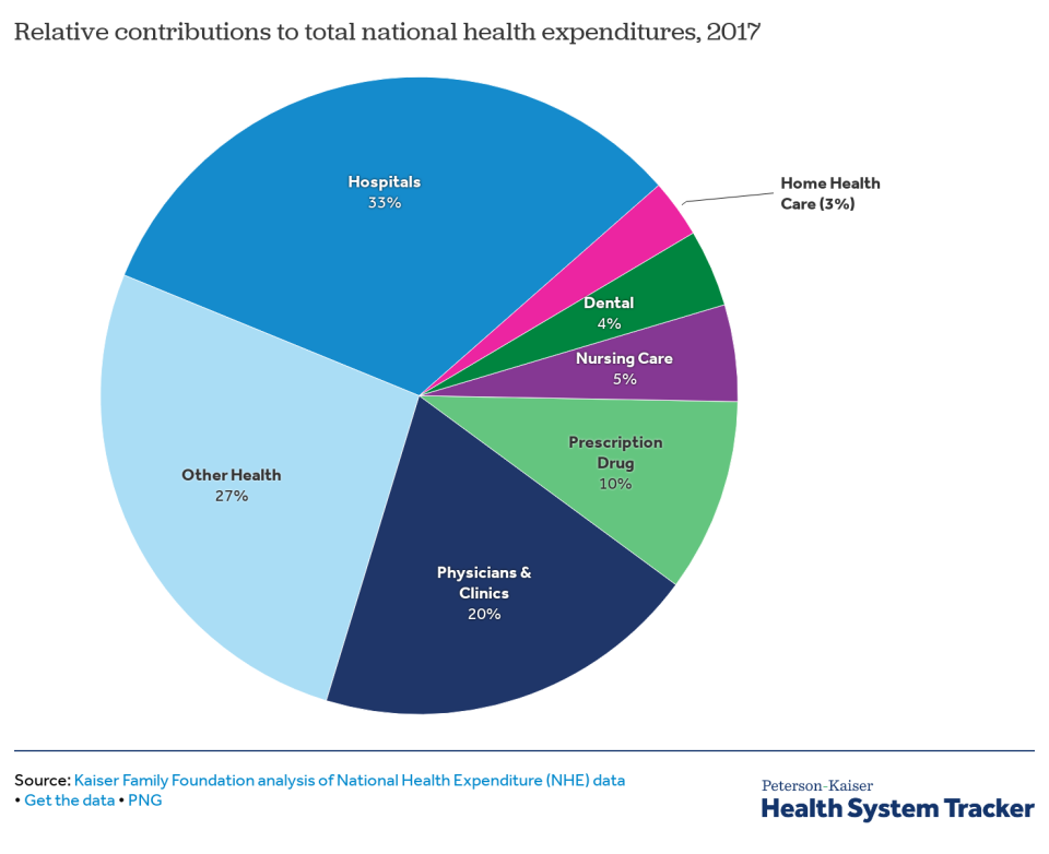 Spending on hospitals accounts for one-third of all health care spending in the U.S. No other sector comes close. (Peterson-Kaiser Health System Tracker)