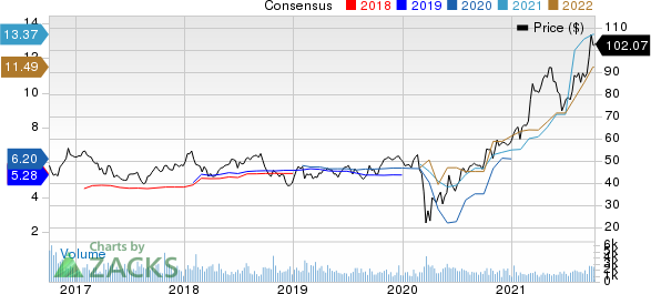 Penske Automotive Group, Inc. Price and Consensus