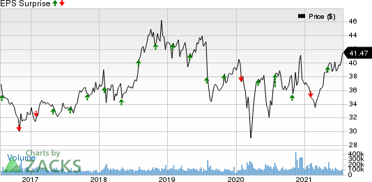 Pfizer Inc. Price and EPS Surprise