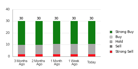 Broker Rating Breakdown Chart for VRTX