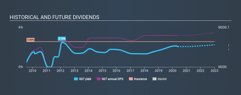SGX:G07 Historical Dividend Yield May 17th 2020