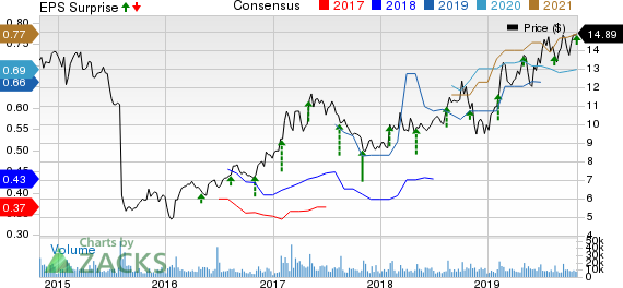 Viavi Solutions Inc. Price, Consensus and EPS Surprise