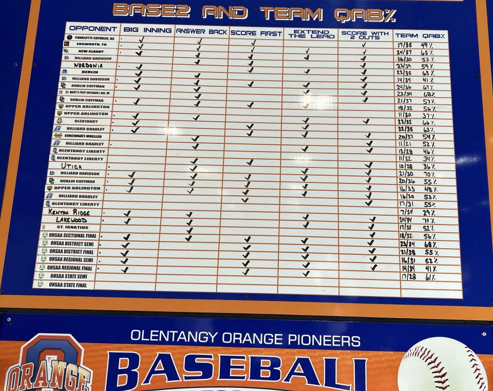 Olentangy Orange baseball coach Tom Marker highlights key intangibles for his players on this board in the team’s batting facility.