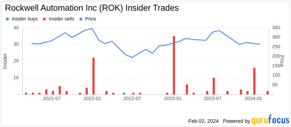 Rockwell Automation Inc's Sr.VP, Chief Revenue Officer Scott Genereux Sells Company Shares