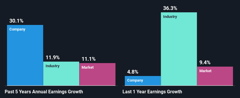 past-earnings-growth