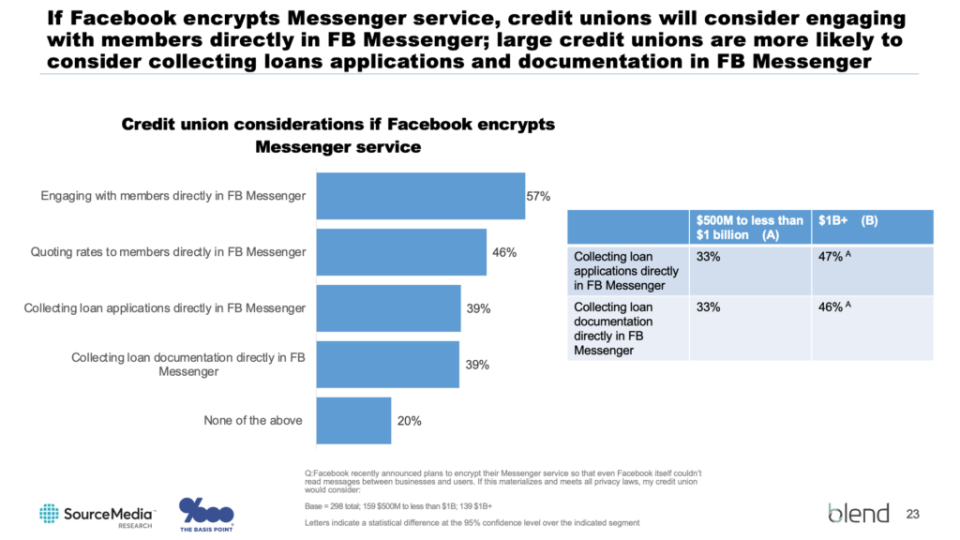 Most banks plan to engage, take loan apps, quote rates, collect docs on a fully-private Facebook - The Basis Point