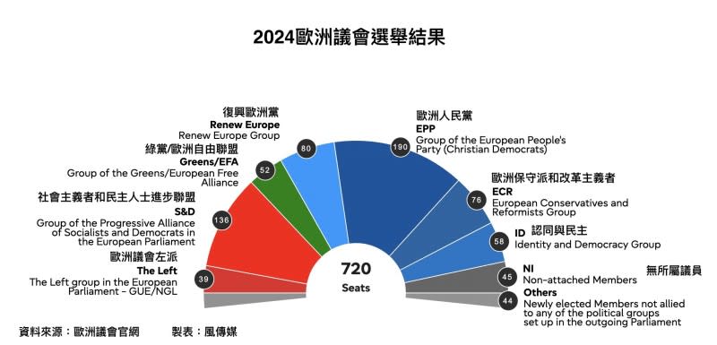 <cite>2024歐洲議會選舉的開票結果，右翼民粹主義政黨，在這次歐洲議會選舉中大有斬獲，妥妥地堪稱是「向右轉」。（歐洲議會官網）</cite>