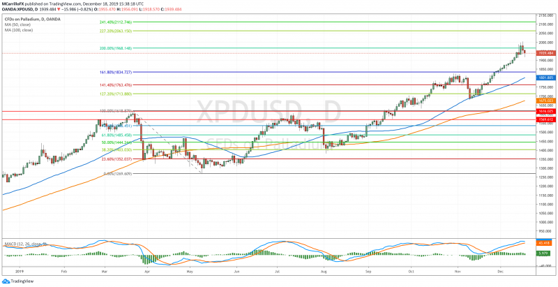 XPDUSD gráfico diario paladio diciembre 2018