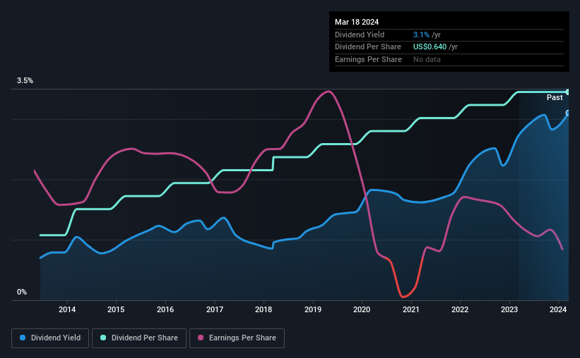 historic-dividend