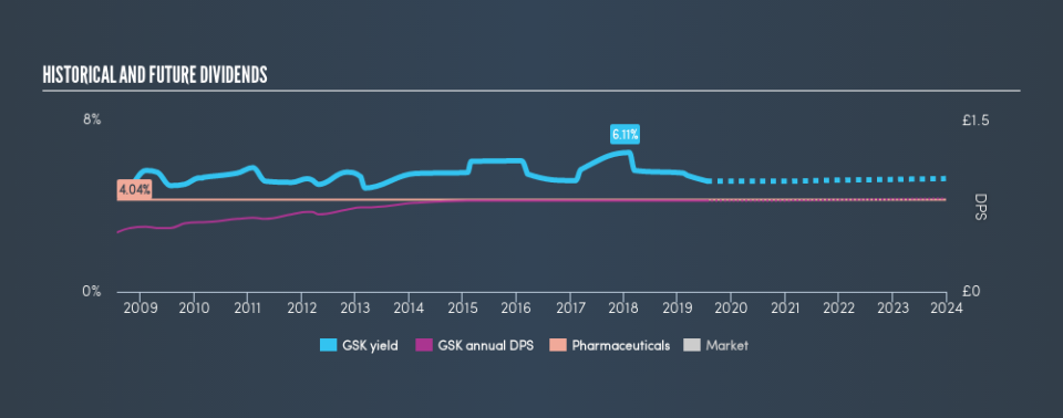 LSE:GSK Historical Dividend Yield, July 20th 2019