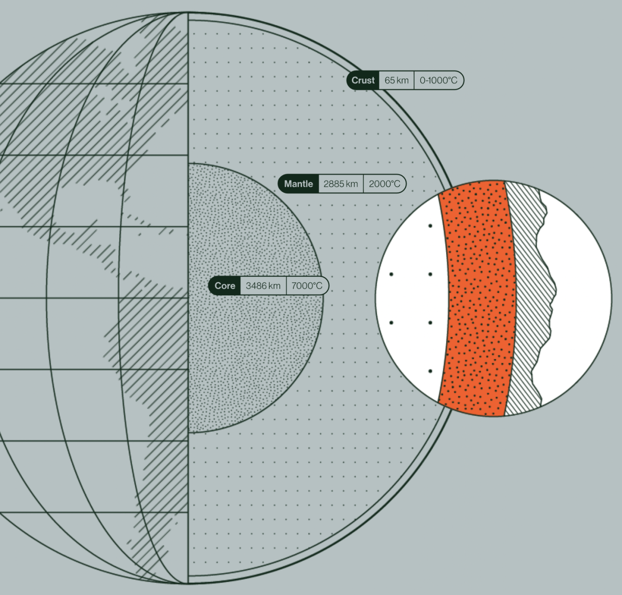 temperatures in earths core shown on a cutaway of the planet