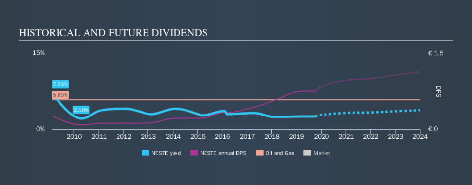 HLSE:NESTE Historical Dividend Yield, September 30th 2019