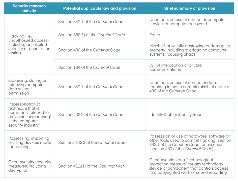 table showing the risks of disclosing vulnerabilities