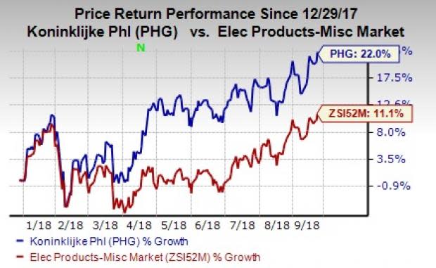 Koninklijke Philips (PHG) is gaining solid momentum as it further penetrates the healthcare market.