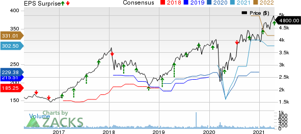 NVR, Inc. Price, Consensus and EPS Surprise