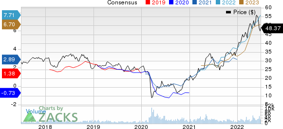 Imperial Oil Limited Price and Consensus