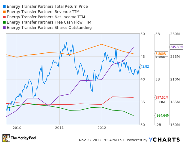 ETP Total Return Price Chart