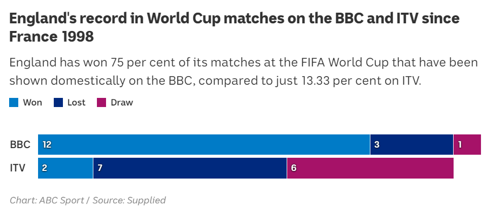 1998年後《BBC》和《ITV》轉播世界盃的勝率。摘自網路