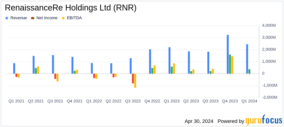 RenaissanceRe Holdings Ltd (RNR) Q1 2024 Earnings Analysis: A Detailed Review Against Analyst Projections