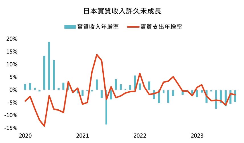 資料來源：Bloomberg，「鉅亨買基金」整理，資料日期：2023/12/05。