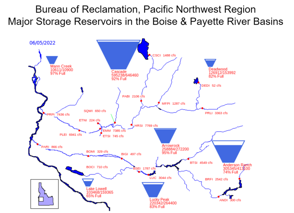 The Anderson Ranch reservoir, which is the second-largest reservoir in the Boise and Payette Basins, is the only reservoir that David Hoekema does not expect to reach close to capacity.