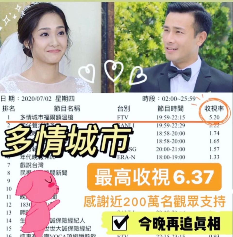 「群飛婚禮」重頭戲 創下高收視率6.37！全國第一