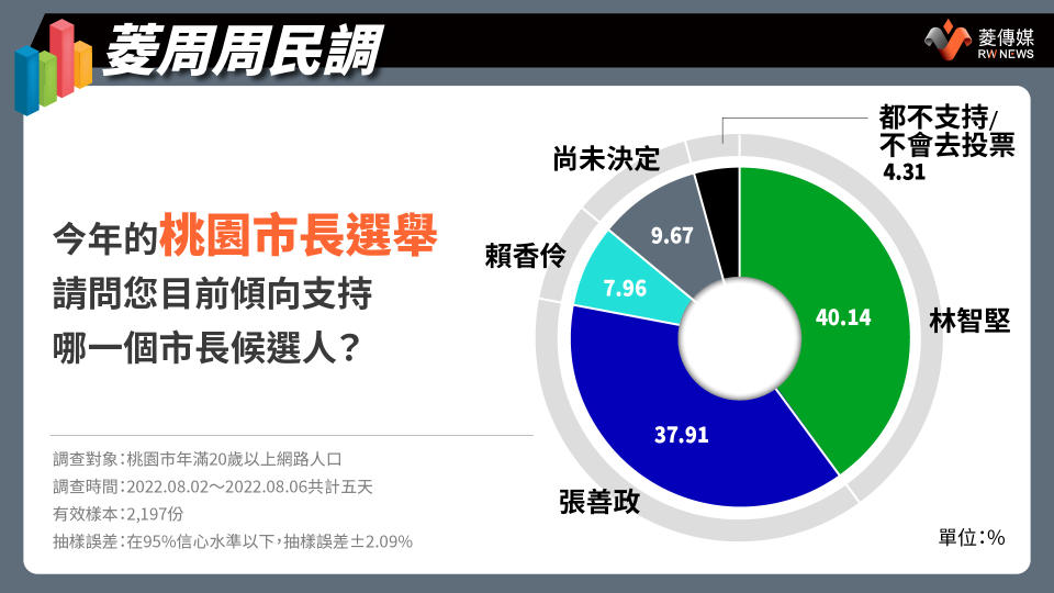 桃園市選民支持度