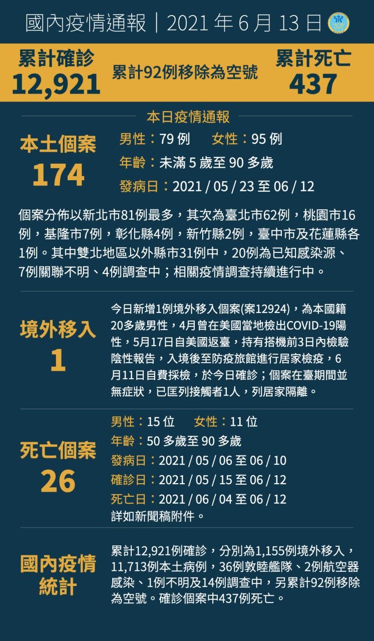 國內累計12,921例確診。（圖／指揮中心提供）