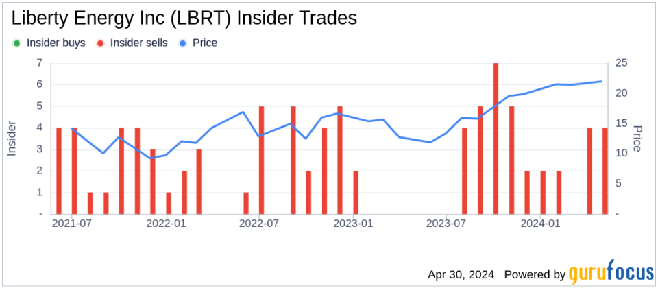 Liberty Energy Inc (LBRT) Chief Legal Officer R Elliott Sells 20,000 Shares