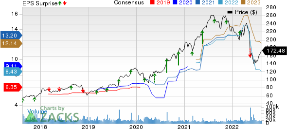 Target Corporation Price, Consensus and EPS Surprise