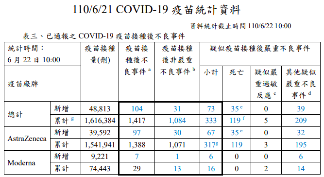 截至22日上午10時，新冠疫苗接種後不良事件通報。（圖／疾管署）