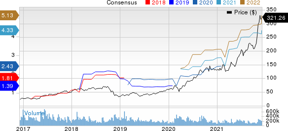 NVIDIA Corporation Price and Consensus