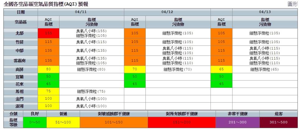 （取自行政院環保署空氣品質監測網）