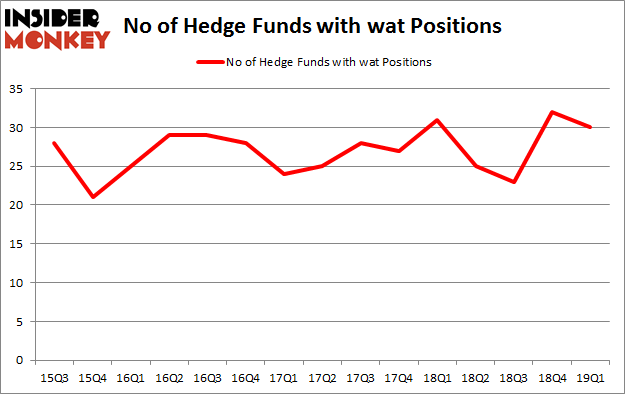 No of Hedge Funds with WAT Positions