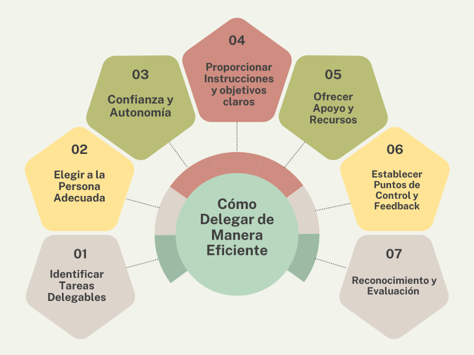 La importancia de delegar y cómo hacerlo eficazmente. Lucía Garcés