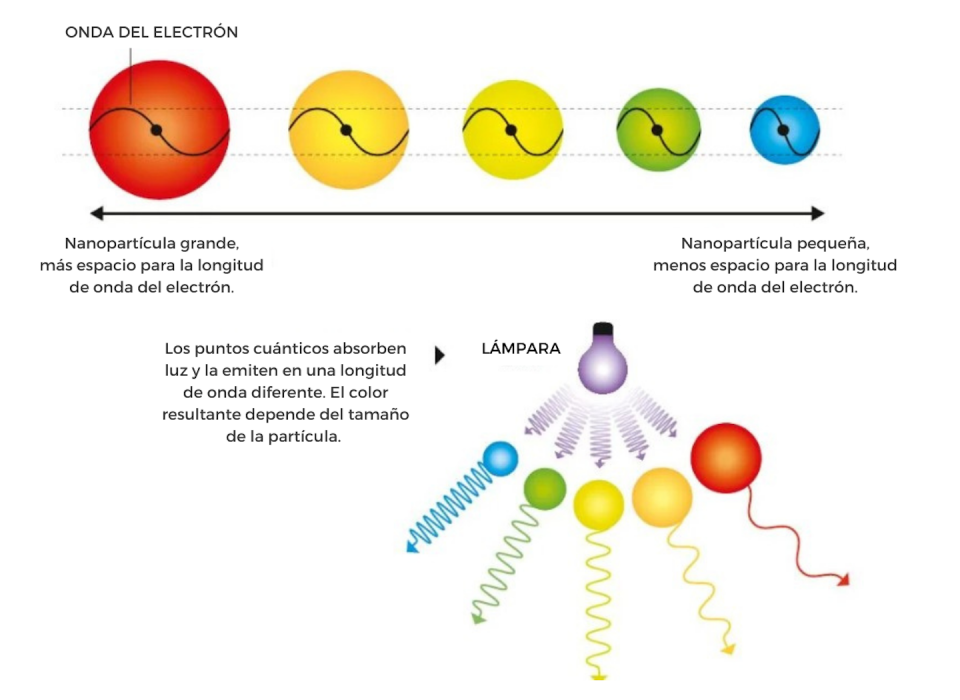 Cuando las partículas tienen unos pocos nanómetros de diámetro, el espacio disponible para los electrones se reduce. Esto afecta a las propiedades ópticas de la partícula. <a href="https://www.nobelprize.org/prizes/chemistry/2023/popular-information/" rel="nofollow noopener" target="_blank" data-ylk="slk:© Johan Jarnestad/The Royal Swedish Academy of Sciences;elm:context_link;itc:0;sec:content-canvas" class="link ">© Johan Jarnestad/The Royal Swedish Academy of Sciences</a>, <a href="http://creativecommons.org/licenses/by/4.0/" rel="nofollow noopener" target="_blank" data-ylk="slk:CC BY;elm:context_link;itc:0;sec:content-canvas" class="link ">CC BY</a>