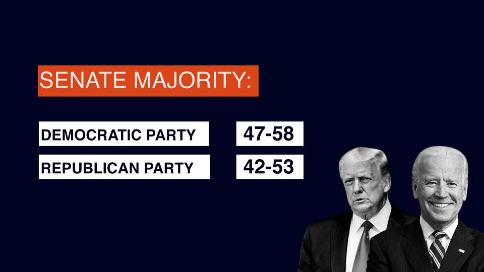 Senate majority for both the parties.