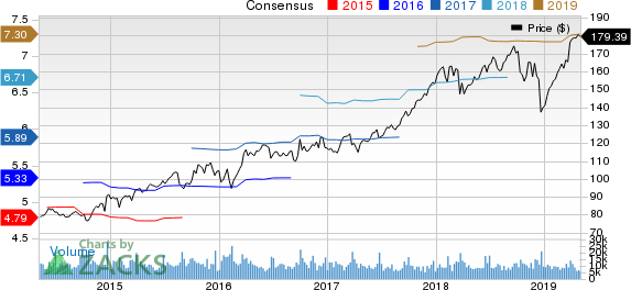 Accenture PLC Price and Consensus