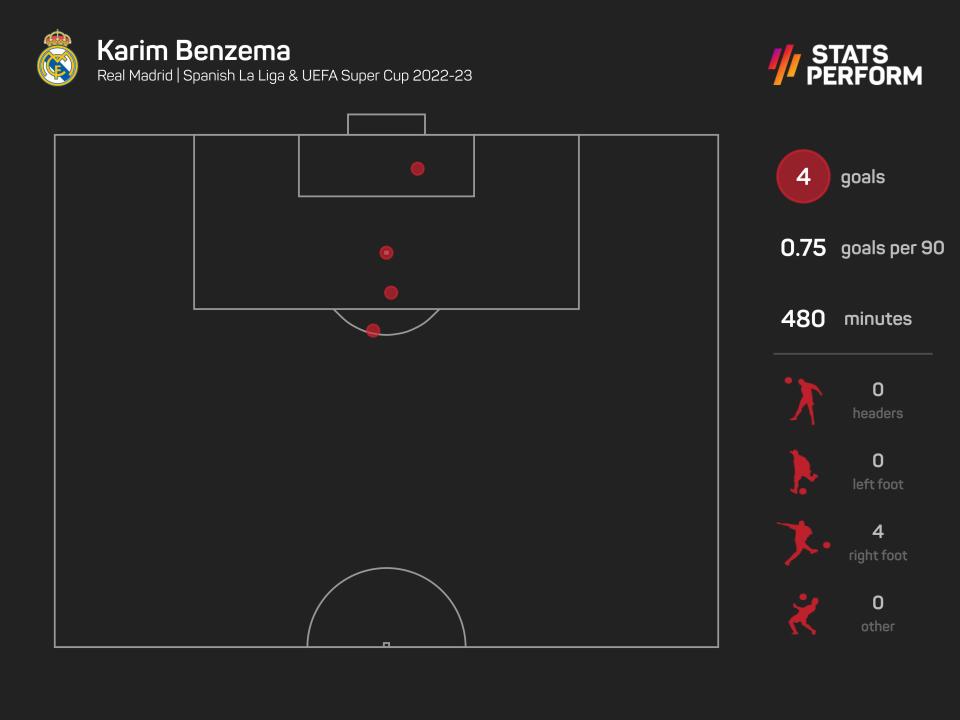 Karim Benzema has four goals this season