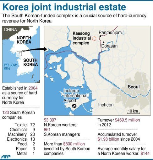 Graphic factfile on the Kaesong complex, a Seoul-invested industrial state inside North Korea. North Korea said Tuesday it would allow South Korean businessmen to visit their plants in a shuttered joint economic zone, but declined Seoul's offer of official working-level talks on the complex