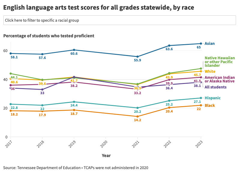 English language arts test scores for all grades statewide, by race.