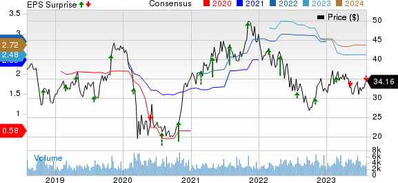 Steven Madden, Ltd. Price, Consensus and EPS Surprise